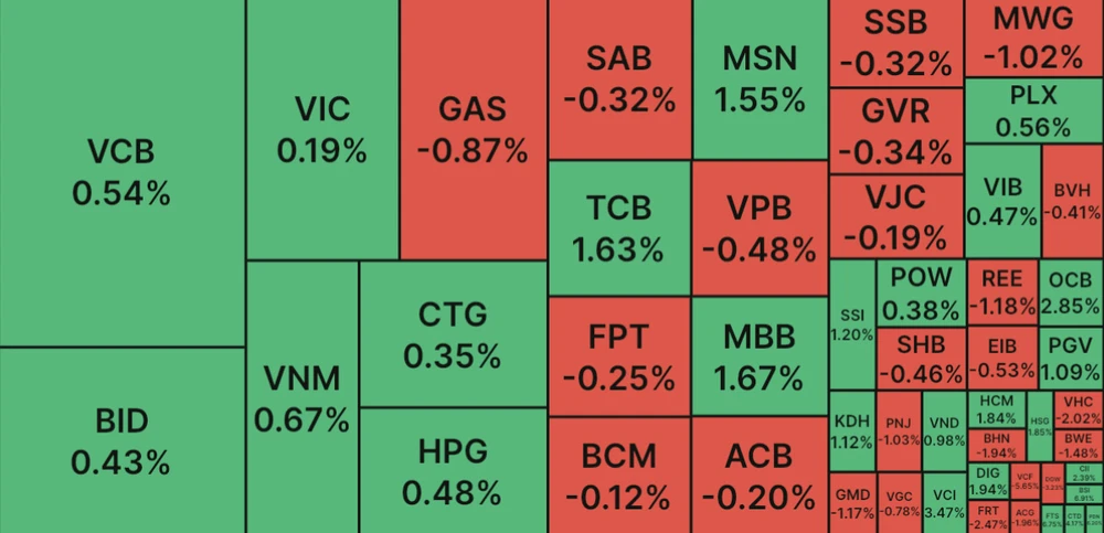 Cổ phiếu lớn giúp VN Index có chuỗi 7 phiên tăng điểm