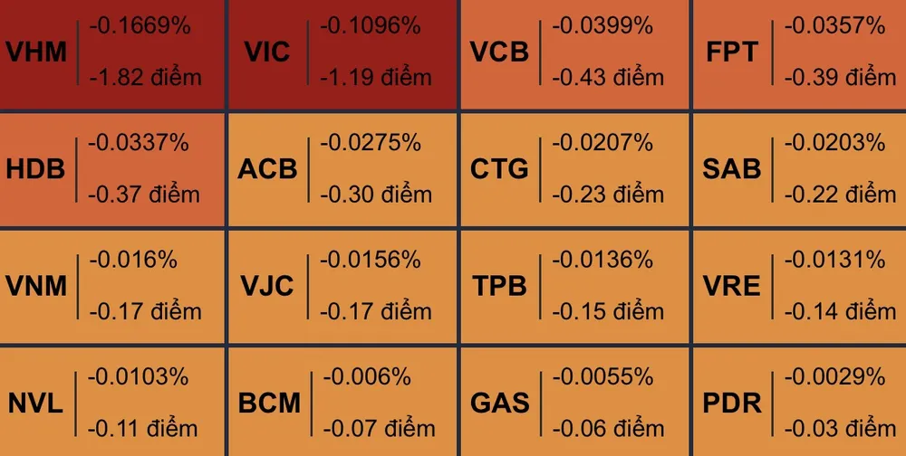 Nhóm cổ phiếu tác động tiêu cực nhất lên VN Index phiên hôm nay 4-4
