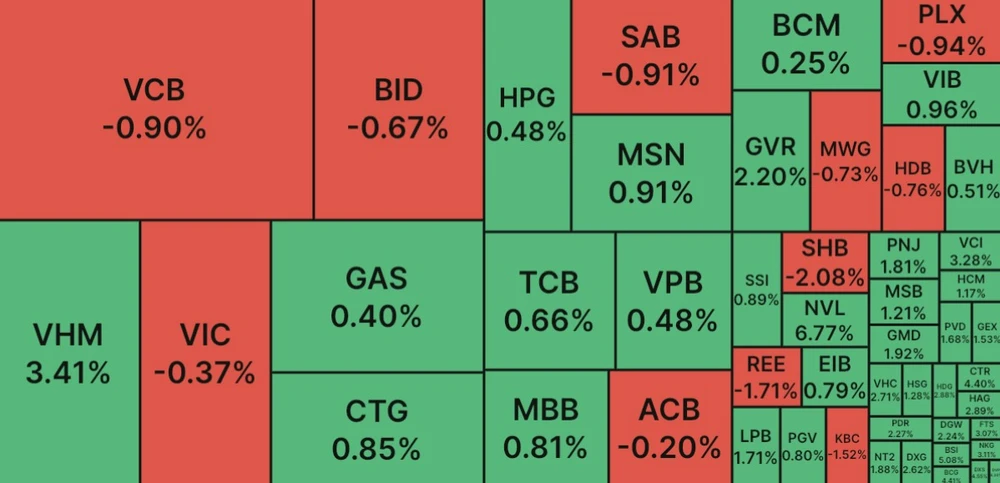 NVL bất ngờ ‘cháy hàng’, VN Index lấy lại sắc xanh