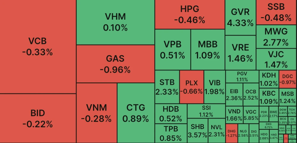 Cổ phiếu trụ bất ngờ ‘ghìm cương’ VN Index