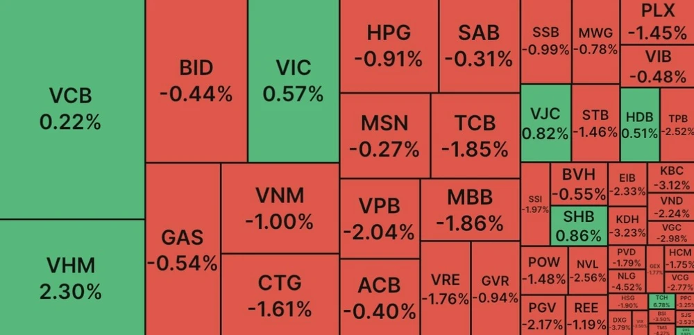 Cổ phiếu bất động sản ‘bất lực’ nhìn VN Index lao dốc