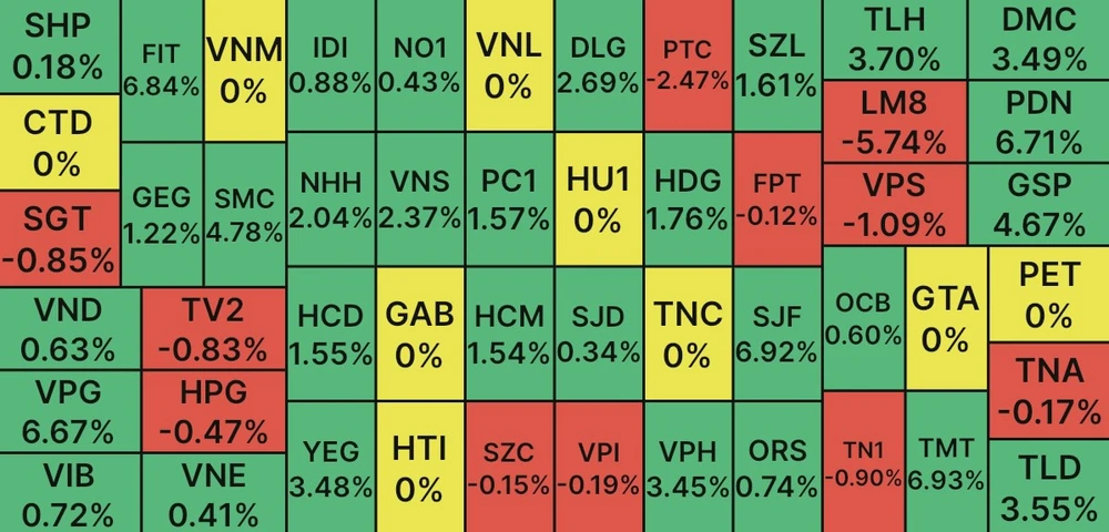 Cổ phiếu trụ khiến VN Index mất điểm dù bảng điện rợp màu xanh