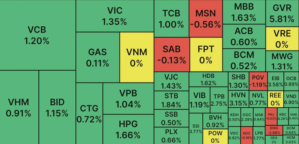 Dòng tiền có dấu hiệu được ‘xả van’, VN Index tăng hơn 11 điểm