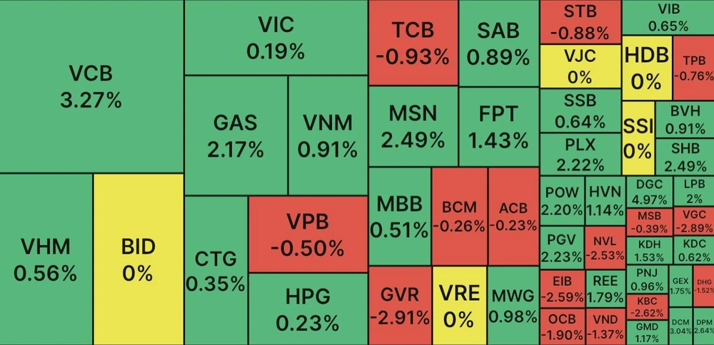 VN Index suýt tái lập mốc 1.100 điểm