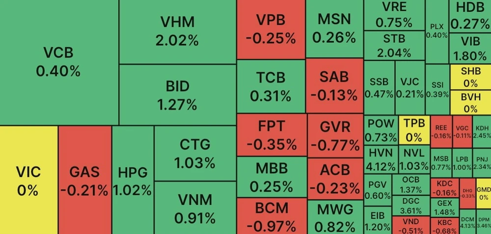 VN Index tăng điểm phiên thứ 3 liên tiếp