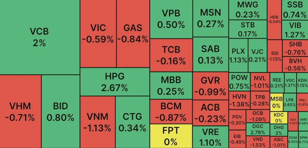 Tứ trụ ngân hàng giúp VN Index nối dài sóng tăng