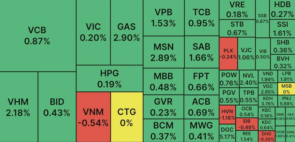 Ngân hàng và bất động sản ‘hợp lực’ đẩy VN Index vượt mốc 1.160 điểm