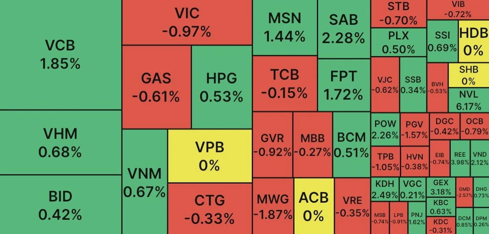 Vietcombank ‘ủn’ VN Index lên mốc 1.200 điểm