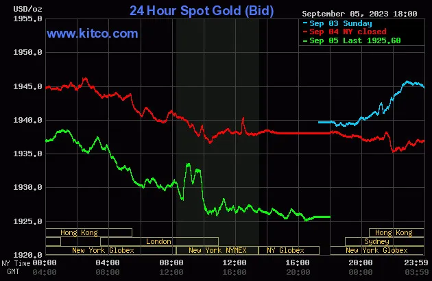 Biểu đồ giá vàng thế giới lúc 5:00 hôm nay 6/9 (giờ Việt Nam) - Nguồn Kitco