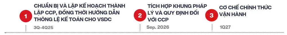 Lộ trình triển khai Cơ chế đối tác bù trừ trung tâm (CCP) tại Việt Nam 344c1ef91cad91f3c8bc.jpg