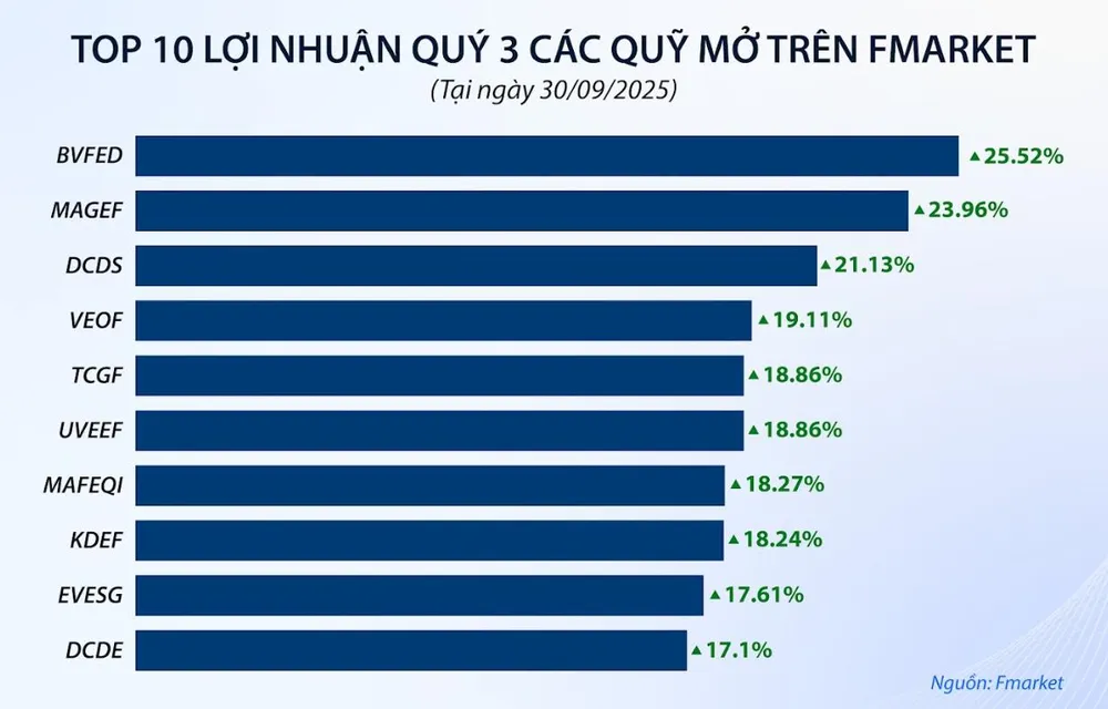 Quỹ mở tăng đồng nhịp cùng thị trường trong quý III-2025. Ảnh: Fmarket Picture1.jpg