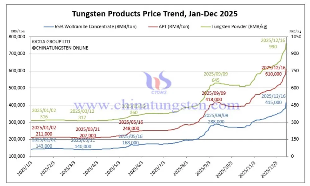 Giá vonfram trên thị trường quốc tế đang bước vào một chu kỳ tăng mạnh hiếm thấy. Nguồn: China Tungsten.jpeg