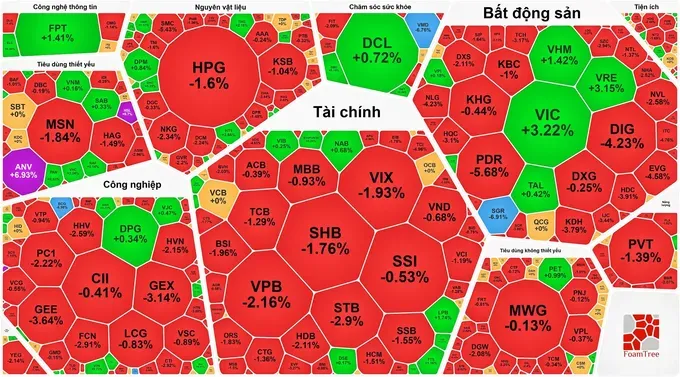 股票被大量抛售，VN-Index持续下跌