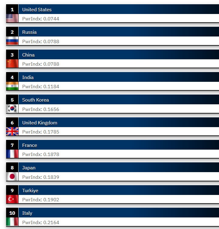 全球军力前十强的国家。注:完美的Pwrindx 分数是0.0000，这在当前的GFP 公式范团内实际上是无法逹到的:因此，Pwrindx 值越小，一个国家的常规作战能力就越“强大”。