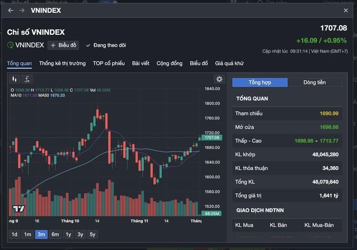 VN-Index突破1700点。