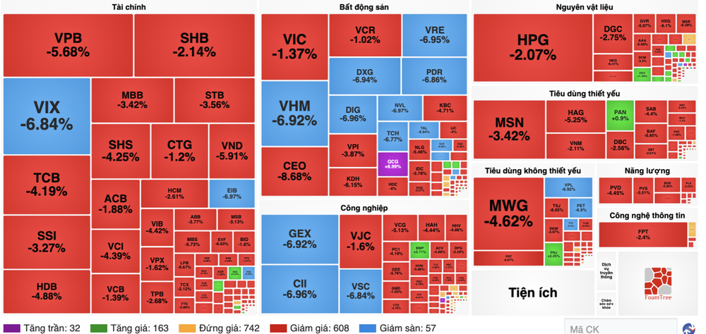  金融和房地产板块领跌。