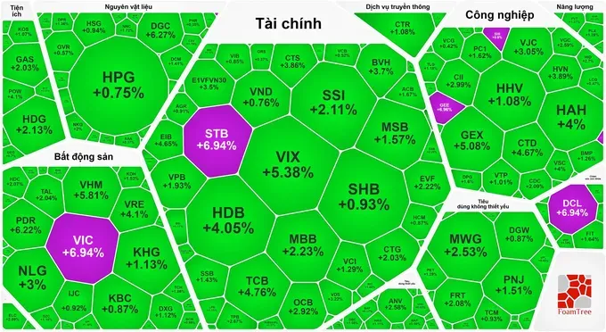 市场爆发，VN-Index上涨近47点。