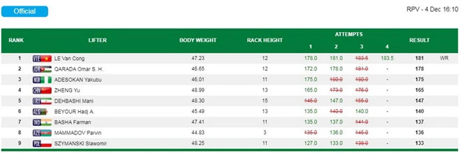 Kết quả thi đấu của Lê Văn Công. Nguồn: Paralympic.org