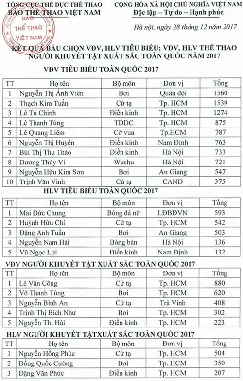 Ánh Viên trở lại đứng đầu danh sách VĐV tiêu biểu toàn quốc ảnh 1 Ánh Viên trở lại đứng đầu danh sách VĐV tiêu biểu toàn quốc ảnh 1