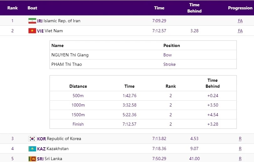 Đội thuyền nữ thuyền đôi hạng nặng hai mái chèo của Việt Nam thi đấu sáng 20-9. Ảnh: ASIANGAMES19