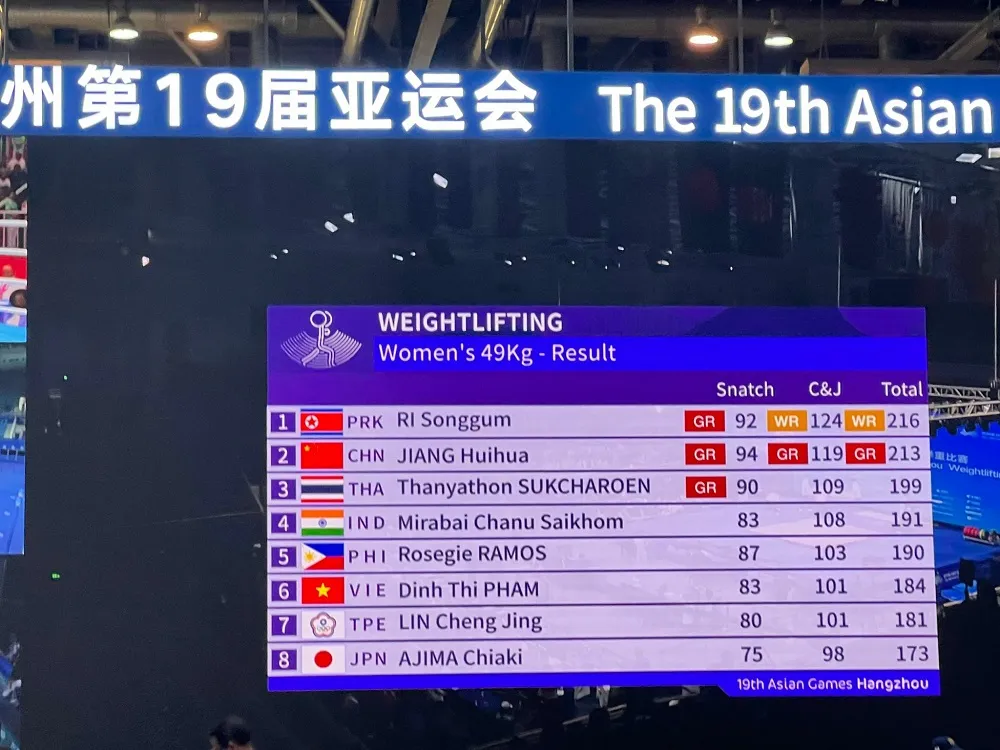 Kết quả của lực sĩ người CHDCND Triều Tiên đã trở thành kỉ lục thế giới mới tại hạng 49kg nữ môn cử tạ. Ảnh: LƯỢNG LƯỢNG Kết quả của lực sĩ người CHDCND Triều Tiên đã trở thành kỉ lục thế giới mới tại hạng 49kg nữ môn cử tạ. Ảnh: LƯỢNG LƯỢNG