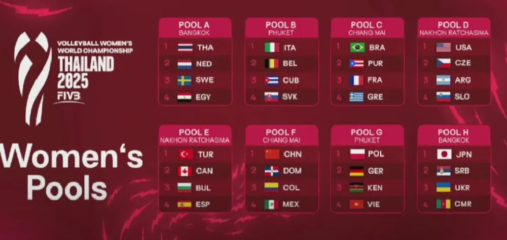 Kết quả bốc thăm giải bóng chuyền nữ thế giới 2025. Ảnh: FIVB 1.jpg