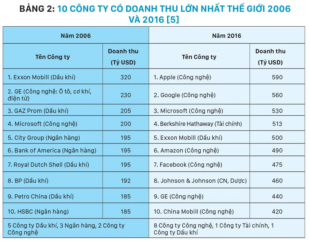 20 năm phát triển vượt bậc của công nghiệp công nghệ thông tin 2000 -2020 và triển vọng đột phá tăng năng suất lao động và đổi mới mô hình tăng trưởng của Việt Nam 2020 -2045 ảnh 6