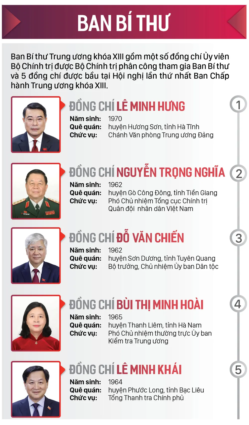 Danh sách Bộ Chính trị và Ban Bí thư Trung ương khóa XIII ảnh 4