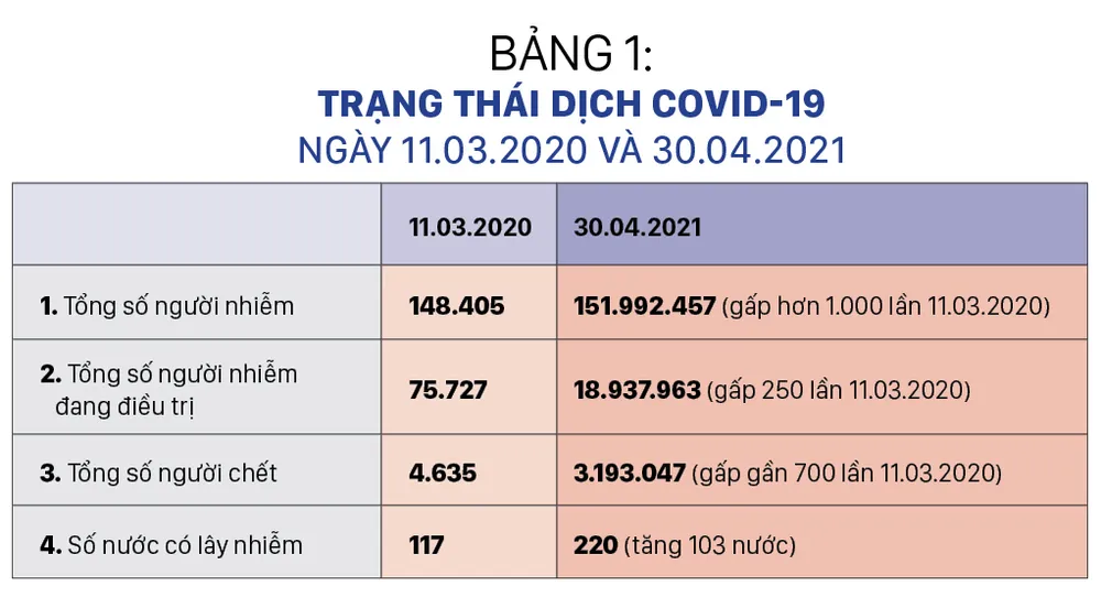 Một năm và 50 ngày đại dịch Covid-19: Diễn biến, kinh nghiệm và bài học ảnh 2 Một năm và 50 ngày đại dịch Covid-19: Diễn biến, kinh nghiệm và bài học ảnh 2