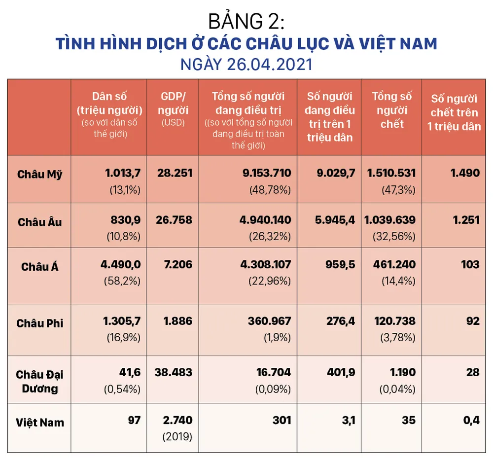 Một năm và 50 ngày đại dịch Covid-19: Diễn biến, kinh nghiệm và bài học ảnh 4 Một năm và 50 ngày đại dịch Covid-19: Diễn biến, kinh nghiệm và bài học ảnh 4