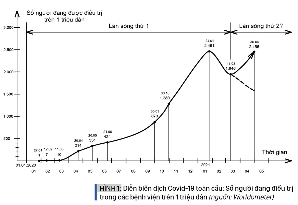 Một năm và 50 ngày đại dịch Covid-19: Diễn biến, kinh nghiệm và bài học ảnh 3 Một năm và 50 ngày đại dịch Covid-19: Diễn biến, kinh nghiệm và bài học ảnh 3