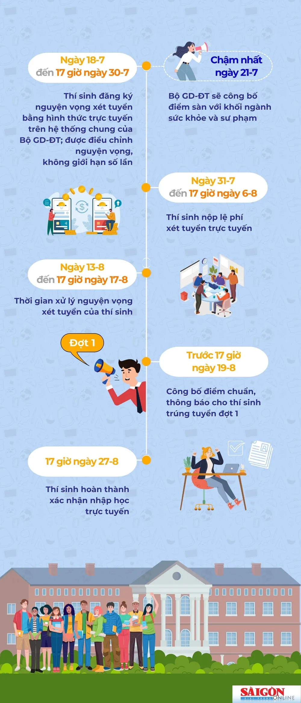 SGGP - dang ki nguyen vong xet tuyen dai hoc tren he thong chung (4).jpg