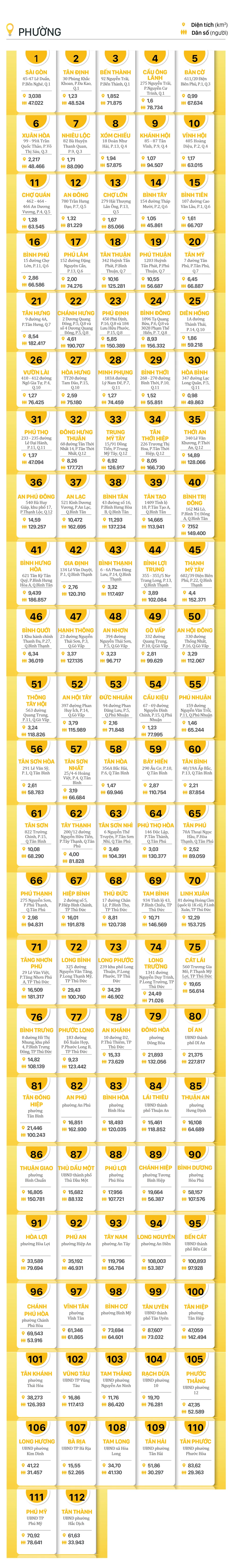 TPHCM moi - dien tich dan so moi-2.jpg