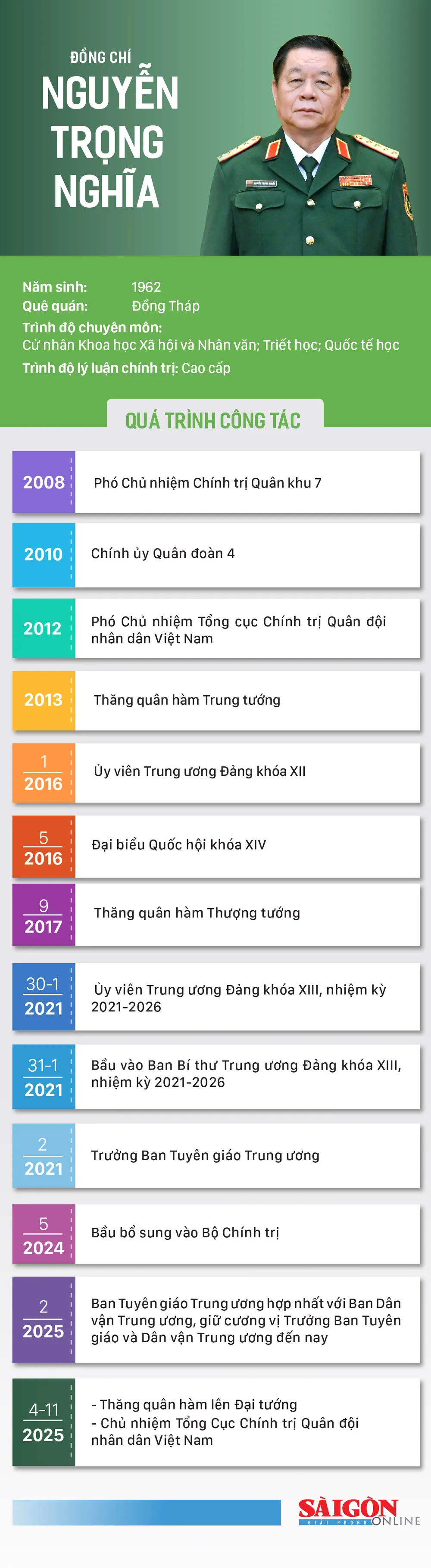 info dc Nguyen Trong Nghia.jpg