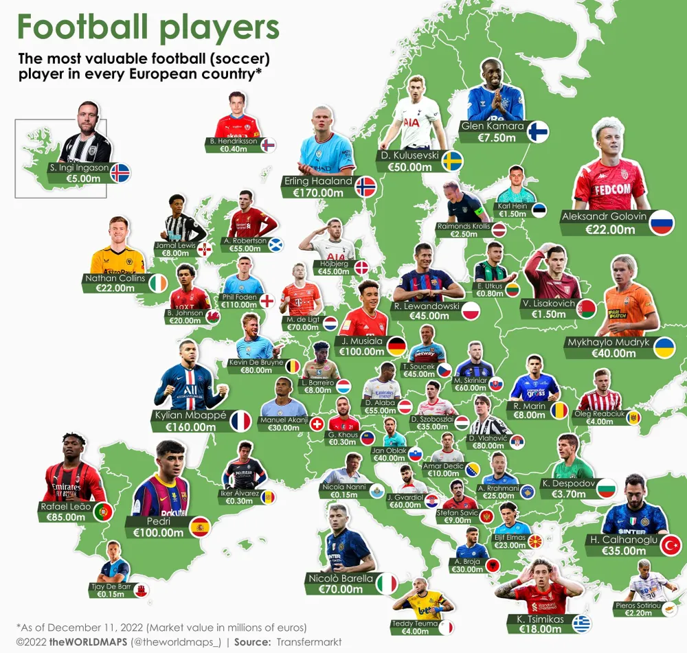 Thống kê cầu thủ đắt giá nhất của các quốc gia châu Âu từ Transfermarkt