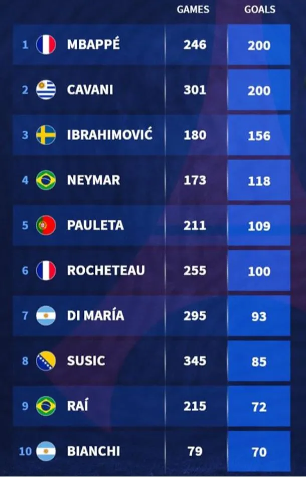 Tốp 10 chân sút xuất sắc nhất lịch sử PSG