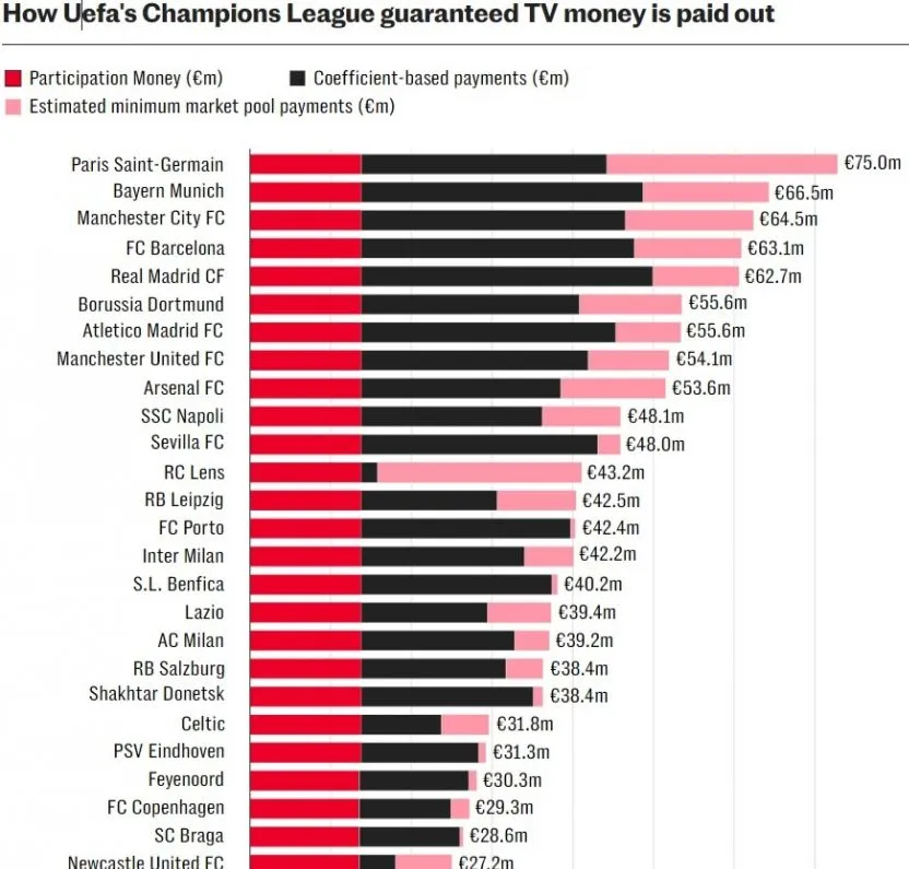 Bản quyền hình ảnh của các đội dự Champions League 2023/24