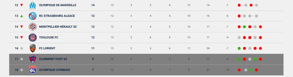 Lyon tiếp tục đứng cuối Ligue 1