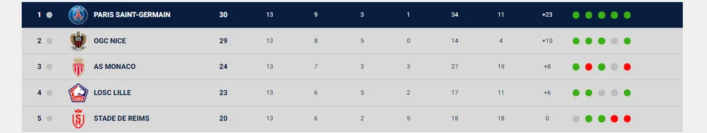 Nice có thể đua vô địch với PSG