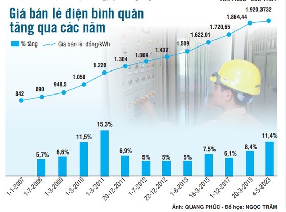 Average retail electricity price of EVN over the years.