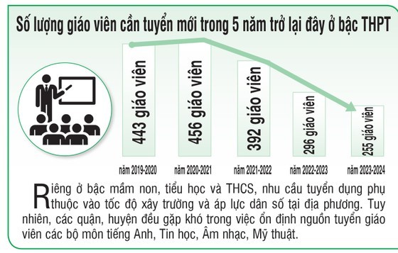 The graph illustrates the number of new teachers in demand in the last five years at high school level The graph illustrates the number of new teachers in demand in the last five years at high school level