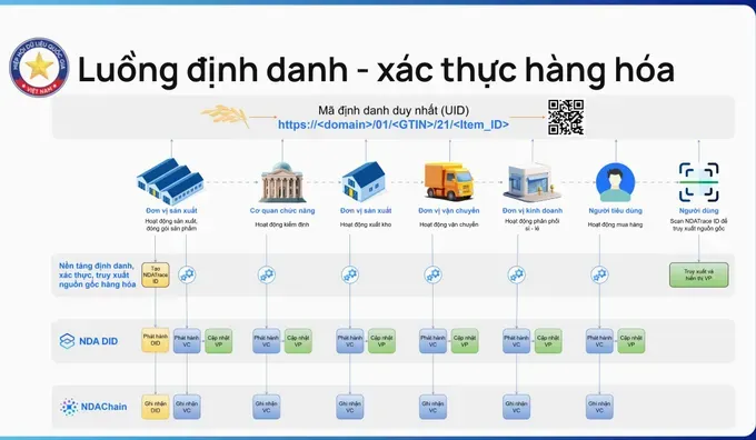 The process for product traceability, authentication, and identification in NDA Trace (Photo: NDA) 15f.jpg