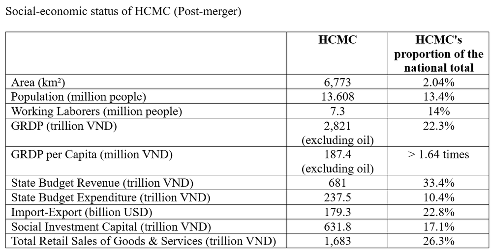 (Source: Draft Political Report, HCMC Party Congress, 2025-2030 Term) 31b.png