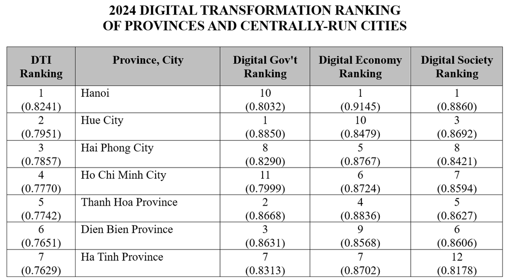 DTI Index 2024 of the Ministry of Science and Technology for localities in the leading group out of 34 provinces and cities (post-merger) 31c.png