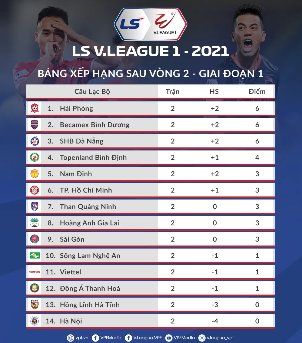 Ba đội tranh chấp ngôi đầu sau vòng 2 ảnh 1