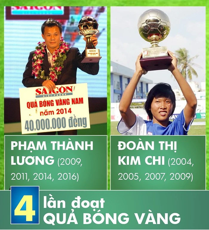 Thành Lương và Kim Chi, hai cầu thủ 4 lần giành danh hiệu Quả bóng vàng