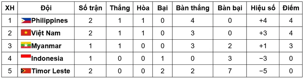 HLV Park Hang-seo: “Trận hòa Philippines không nằm trong tính toán của tôi” ảnh 1 HLV Park Hang-seo: “Trận hòa Philippines không nằm trong tính toán của tôi” ảnh 1
