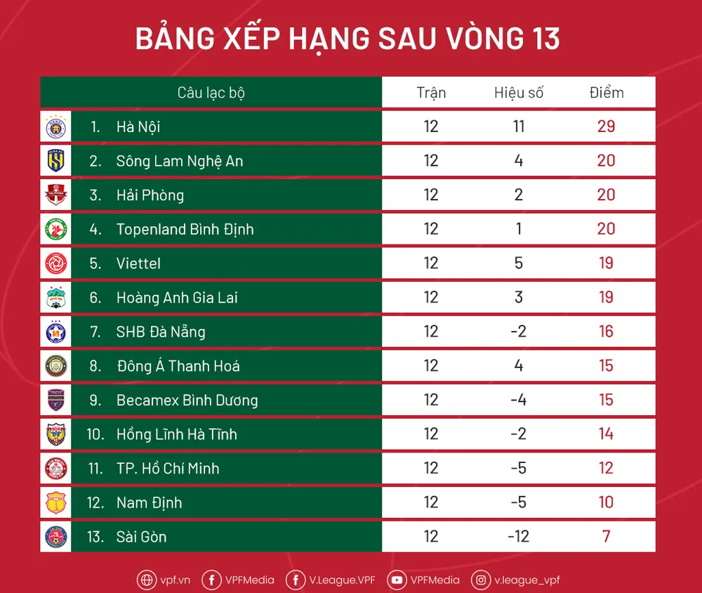 Bảng xếp hạng sau lượt đi V-League 2022: CLB Sài Gòn bị bỏ lại phía sau ảnh 1 Bảng xếp hạng sau lượt đi V-League 2022: CLB Sài Gòn bị bỏ lại phía sau ảnh 1