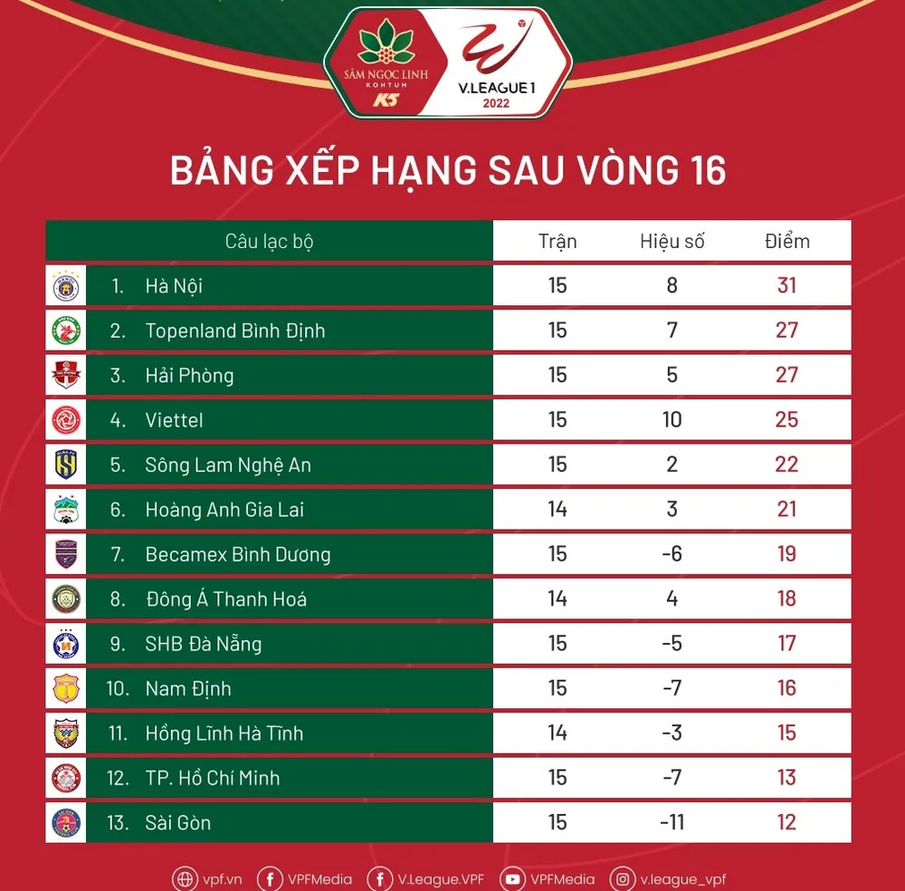 Bảng xếp hạng vòng 16 V-League 2022 ảnh 1