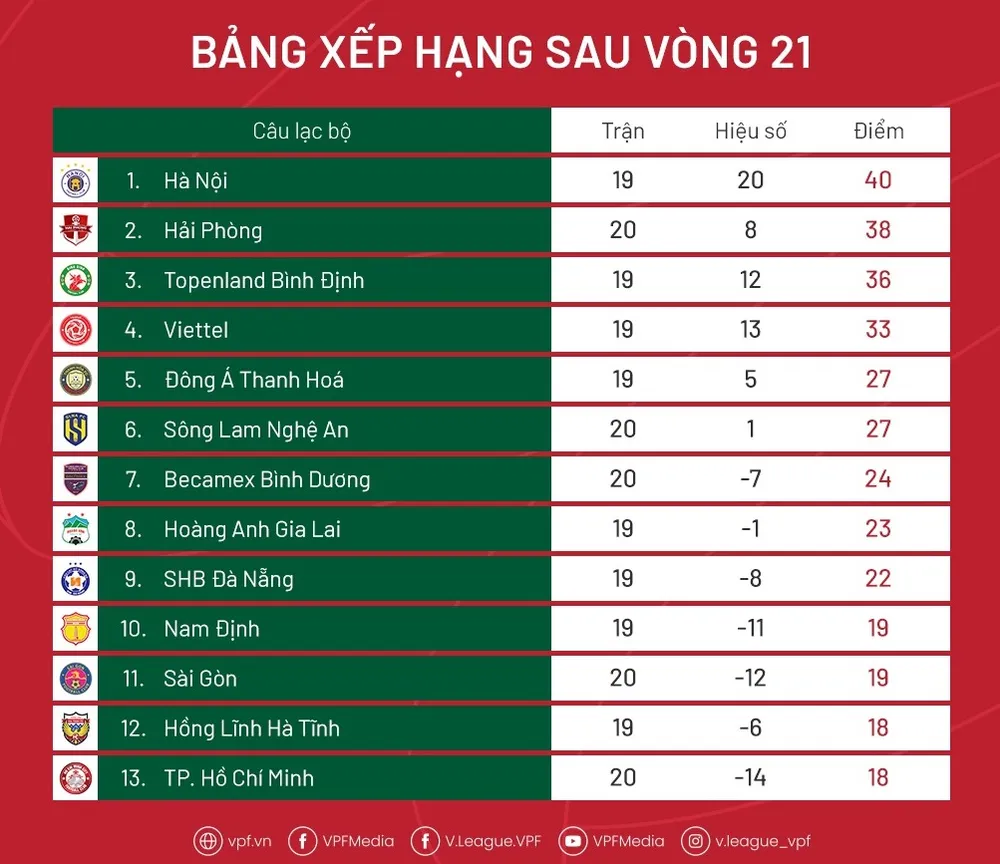Bảng xếp hạng và lịch thi đấu vòng 22 V-League 2022 ảnh 1